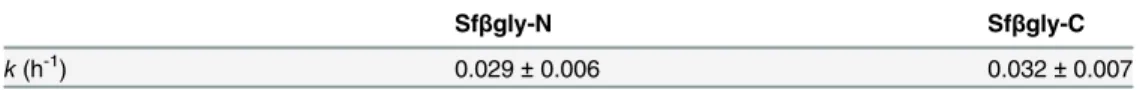Table 1. Kinetic parameters for the activation of Sfβgly-N and Sfβgly-C.