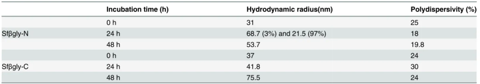 Table 2. Characterization of Sfβgly-N and Sfβgly-Cby dynamic light scattering.