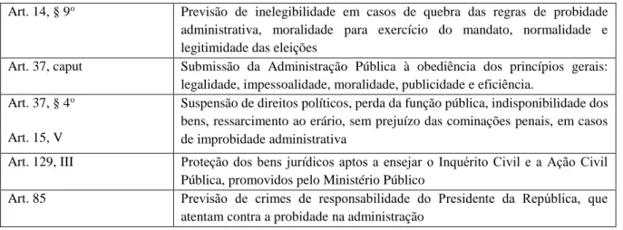 Figura  1  -  Microssistema  Anticorrupção  no  Brasil,  mecanismos  de  combate  à  corrupção  e  dimensões  de  responsabilização das Leis 45
