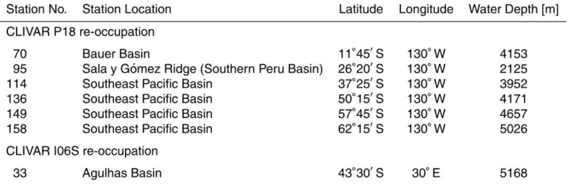 Table 1. Station locations from which samples presented in this study were collected.