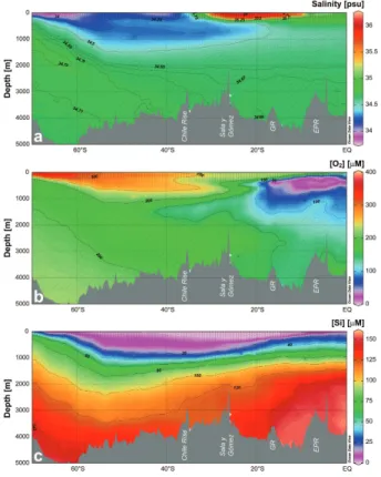 Fig. 2. South Pacific (a) salinity, (b) oxygen and (c) [Si] distributions along line P18 from expe- expe-dition 33RO20071215