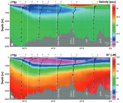 Fig. 3. Depth profiles of δ 30 Si overlain on color maps of (a) salinity and (b) Si ∗ = [Si] − [NO 3 ].