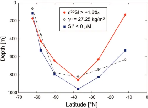 Fig. 4. A comparison of the deepest depth of elevated δ 30 Si values (> + 1.6 ‰) with the depths of two surfaces that follow the spreading of AAIW northwards, showing the strong similarity in evolution with latitude