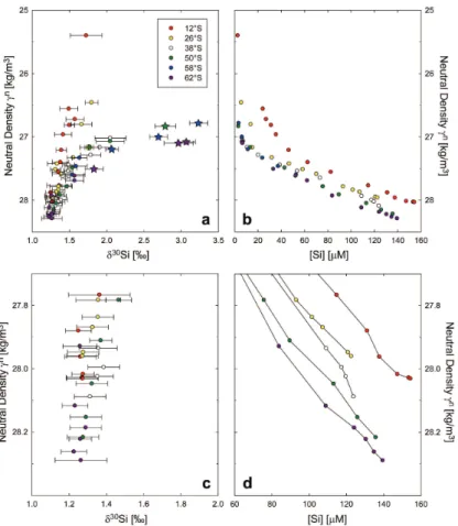 Fig. 5. Profiles of δ 30 Si values (a and c) and [Si] (b and d) versus neutral density (γ n ) over the entire sampled water column (upper panels) and below γ n = 27.7 kg m −3 