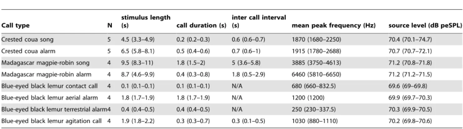 Table 1. Playback call measurements.