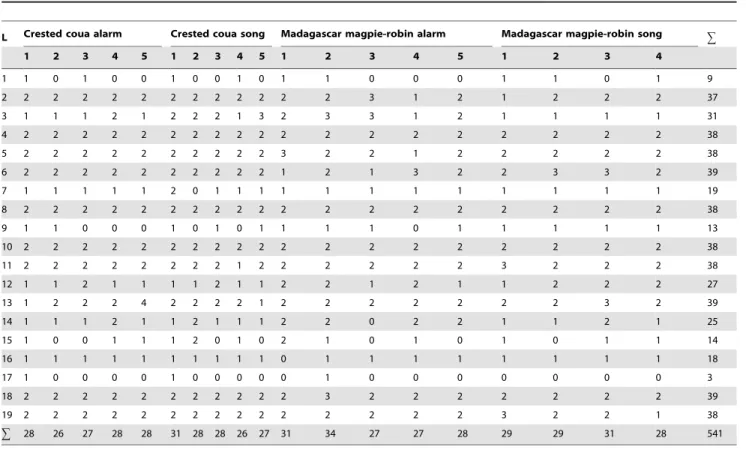 Table 3. Numbers of experiments per individual and playback type for bird vocalisations.