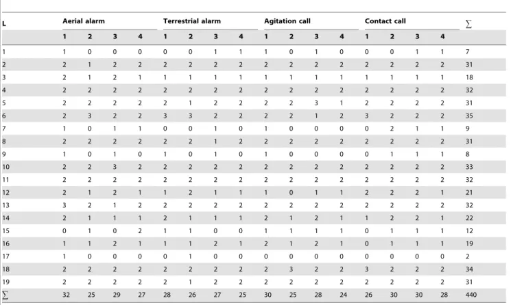 Table 5. Changes in sportive lemur vigilance in response to playbacks.
