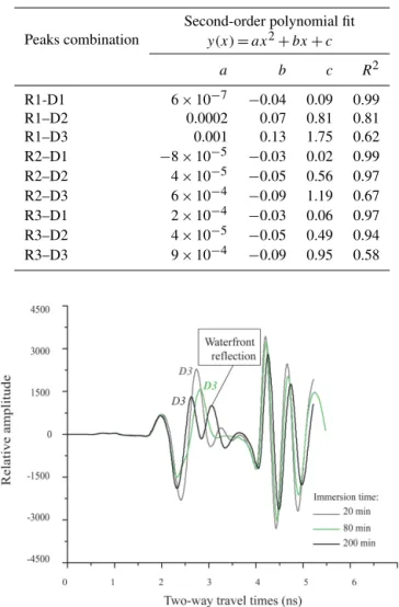 Table 1. Waterfront advance depth in centimeters and best adjust- adjust-ments with velocity increadjust-ments.