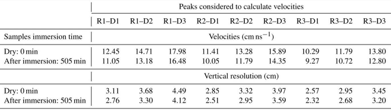 Figure 5. Velocity increments calculated with the peaks combina- combina-tion D1–R1 versus waterfront depth.