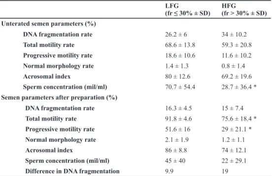 Table 1: Mean values ± SD of semen parameters in LFG and HFG groups HFG