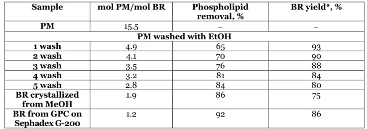Table 1: The data on purification stages of the BR  Sample  mol PM/mol BR  Phospholipid 