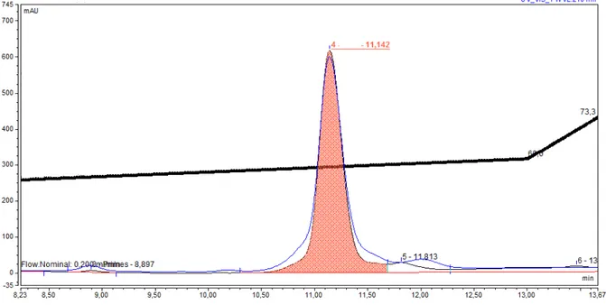 Figure 6: The GPC-chromatogram of the BR sample after purification (shaded as orange shows the  separated protein): GPC (15010 mm) column; stationary phase: Sephadex G-нлл г“Pharmasia”з 