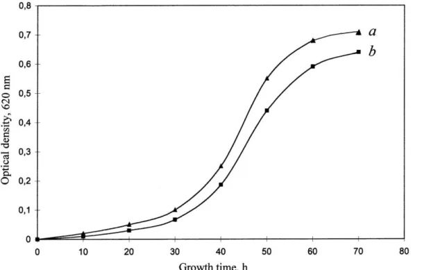 Figure 4: Growth dynamics of H. halobium ET 1001 under various experimental conditions:           