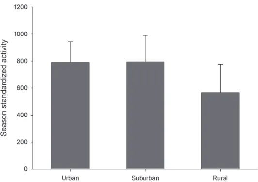 Figure 4. Mean activity density of all native carabid species along the urban-rural gradient (1998- 1999)