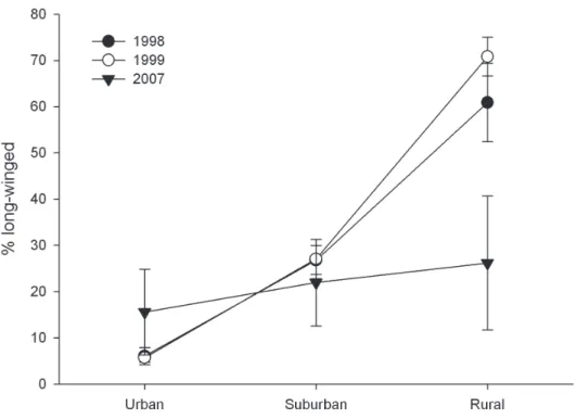 Figure 2. Comparison of %LW in P. melanarius along an urban-rural gradient over the years 1998, 1999  and 2007