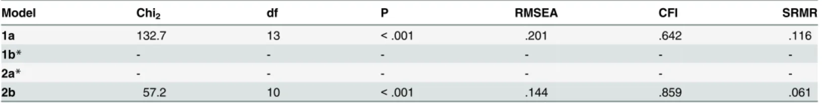 Table 6. Fit indices for proposed PPI-R factor structures analysed by Exploratory Structural Equation Modeling (ESEM).