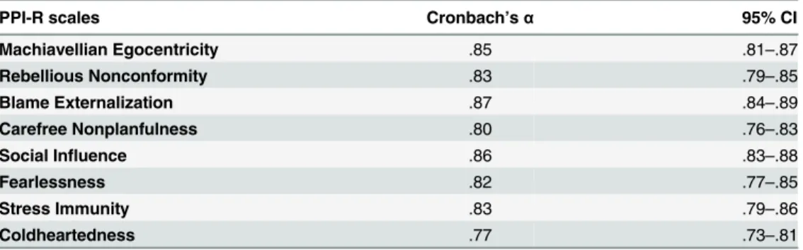 Table 2. Pearson Correlations between PPI-R and PCL:SV, Total and Factor Scores ( n = 50).