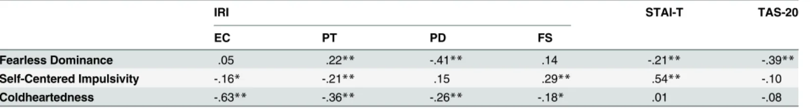 Table 3. Pearson Correlations between the PPI-R Factors, IRI-scales, STAI-T and TAS-20.