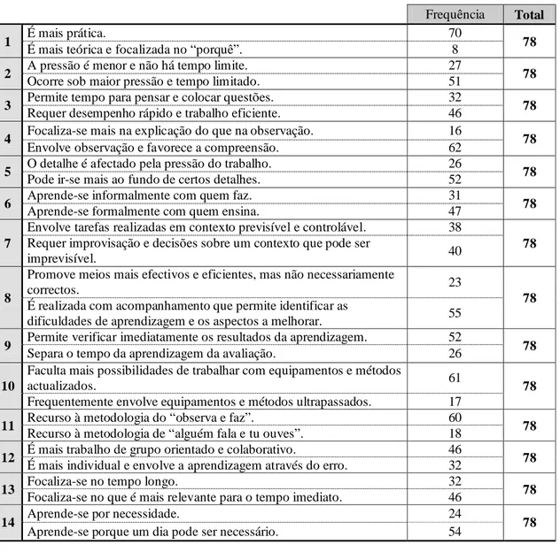 Tabela n.º 13 – Aprendizagem na FPCT 