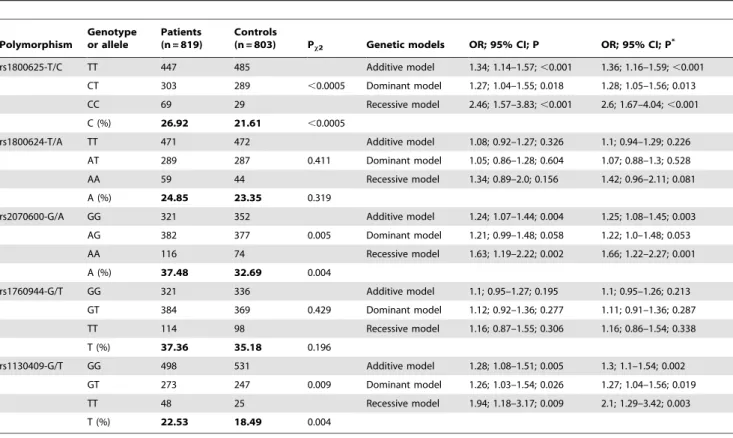 Table 3. Haplotype frequencies of examined polymorphisms between lung cancer patients and controls, as well as their risk prediction.