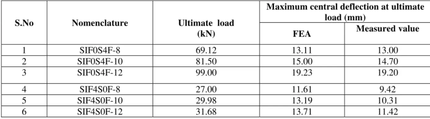Table No.3: Central deflection values for various square plates with uniform load for different percentage volumes of fibre fraction 