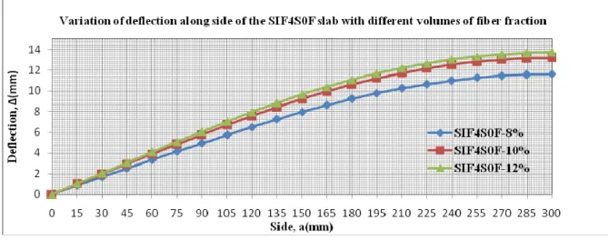 Figure NO.9: Deflection variation across mid span of slab for simply supported boundary edge condition 