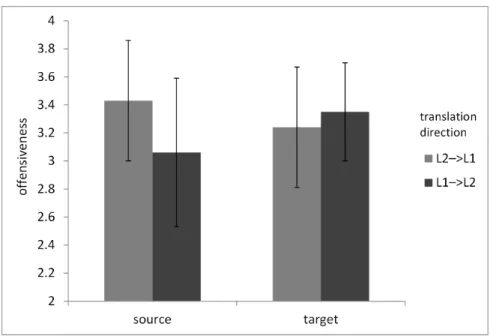 Figure 1. Translation direction and perceived offensiveness of expressions used.