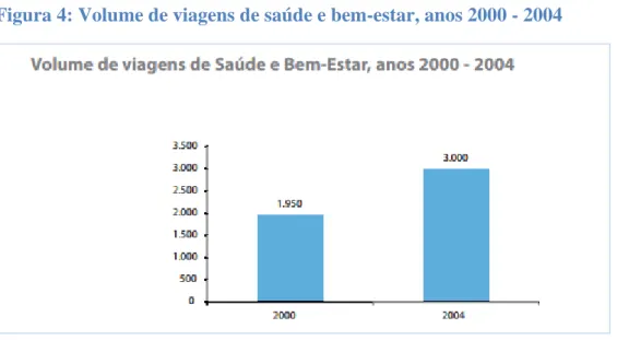 Figura 4: Volume de viagens de saúde e bem-estar, anos 2000 - 2004 