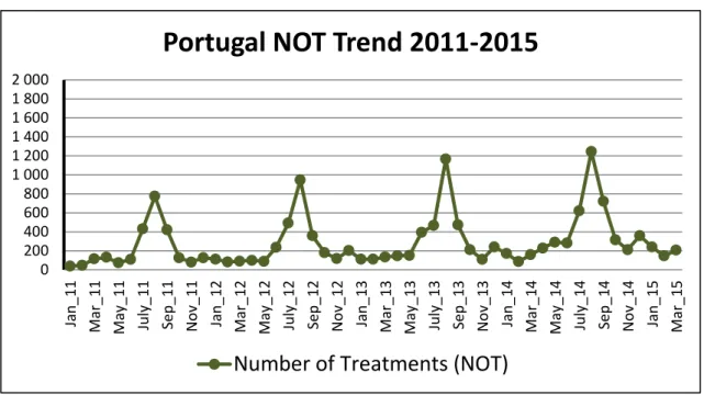 Figura 9: Número de tratamentos HD em Portugal no âmbito da hemodiálise em  férias (2011 - 2015) 