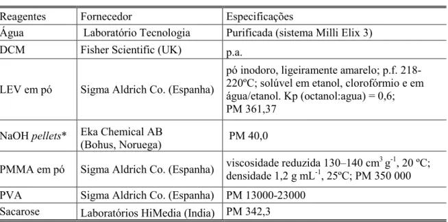 Tabela 2.1 – Resumo descritivo dos reagentes utilizados. 