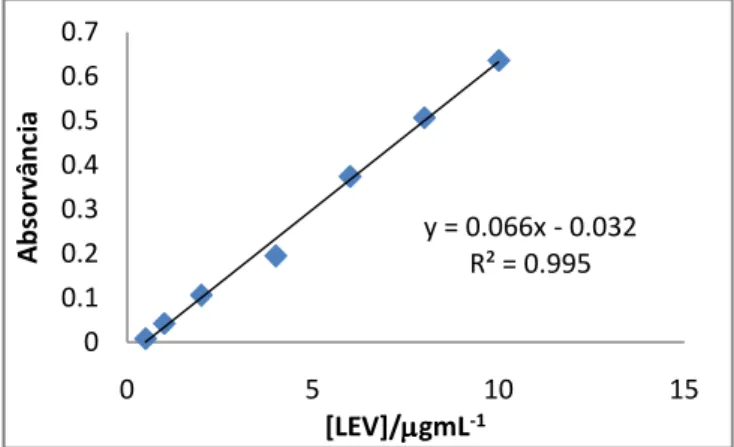 Figura 2.1. - Representação gráfica da regressão linear correspondente à curva de calibração da LEV  obtida por UV a 286 nm