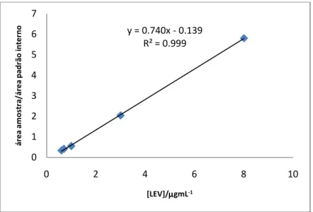 Figura 2.2. - Representação gráfica da regressão linear correspondente à curva de calibração da LEV  obtida por HPLC