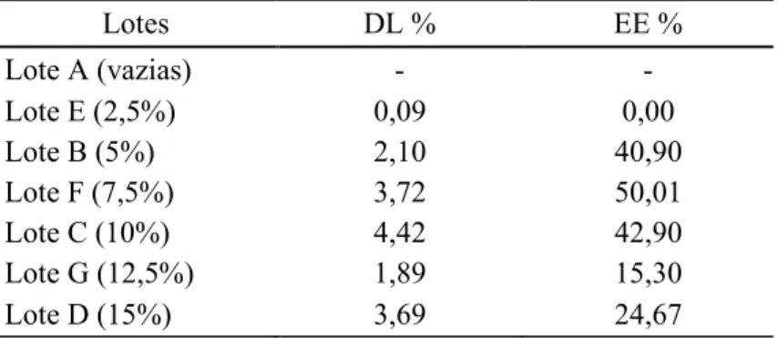 Tabela 3.6. – Drug Loading (DL) e Eficiência de Encapsulação (EE) de partículas de PMMA com LEV  preparadas por downscale