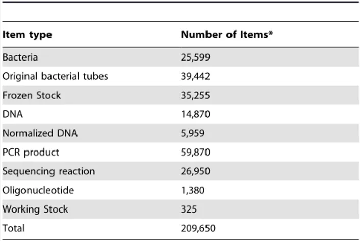 Table 1. Number of Items in sample management system.