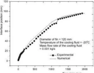 Figure 6 Numerical and experimental comparison of  the solidified mass fraction for a finned tube of 70 