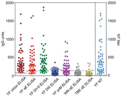 Table 2. Correlation of results obtained in different YF antibody assays (Pearson correlation coefficients).