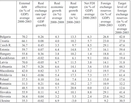 Table 2: The Assumptions for Current Account Sustainability Calculations (‘Reisen’ Methodology) External debt (in % of GDP) average 2000-2003 Real effective exchangerate (perunit ofGDP growth) Real economicgrowth(in %)average 2000-2008 Real import growthra