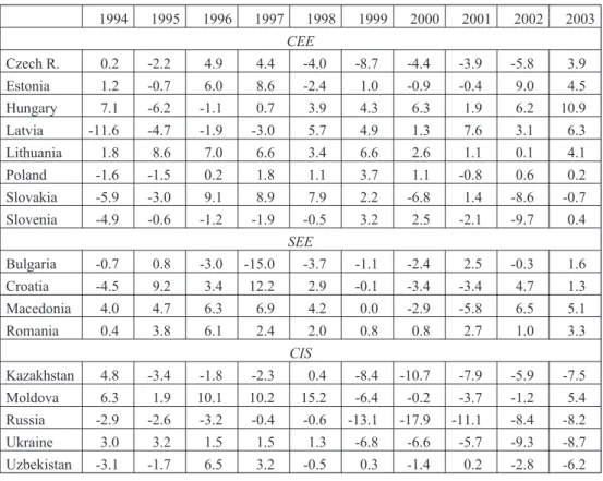 Table 3: Differences between Current Account Deficits and Net FDI Flows in Selected Transition Economies, 1994-2003 - in percent (%) of GDP 1994 1995 1996 1997 1998 1999 2000 2001 2002 2003 CEE Czech R