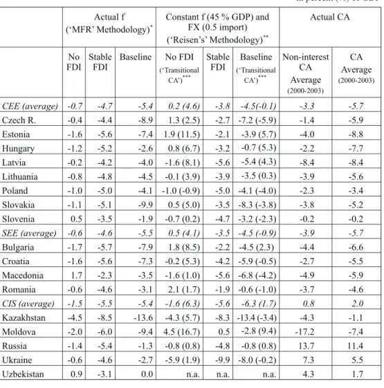 Table 4: Medium- and Long-term Sustainable Current Account Balances (‘Milesi-Ferretti and Razin’ and ‘Reisen’ Methods)