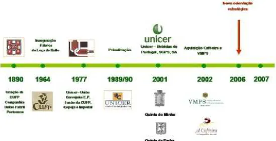 Fig 4.1.  Evolução Cronológica da Unicer 