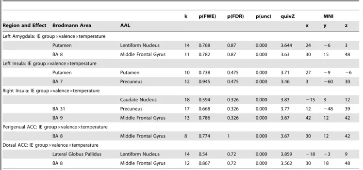 Table 1. Full Factorial Analysis PPI, significant three-way interaction effects.