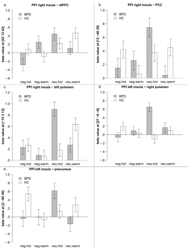 Figure 3. PPI full factorial analysis of positive correlation with the insula; interaction effect group by valence by temperature, mean beta values and standard error of the mean of the peak voxels in the putamen (3a), and precuneus (3b), dlPFC (3c), PCC (