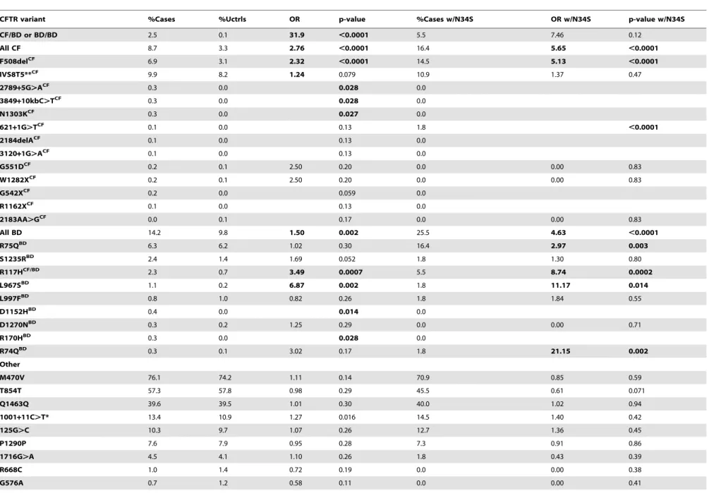 Table 1. Analysis of CFTR and SPINK1 variants in cases and controls.