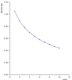 Figure 4. A graph of optimum packet length vs. bit error  rate  0.000.200.400.600.801.001.20 0 2 4 6 8 10 12SNR