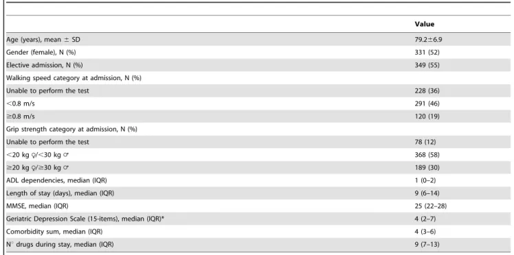 Table 3 shows the results from multivariable logistic regression analyses predicting meaningful improvement in WS or GS during hospital stay