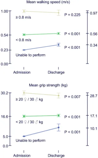 Figure 1. Change in physical performance measurements according to admission performance