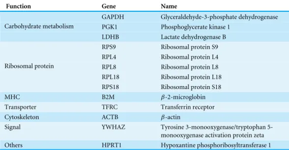 Table 1 Function, symbol and name of HKGs in this study.