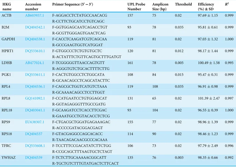 Table 2 Name, accession number, primer sequence, probe number, amplicon size, efficiency and R 2 of 13 candidate HKGs.