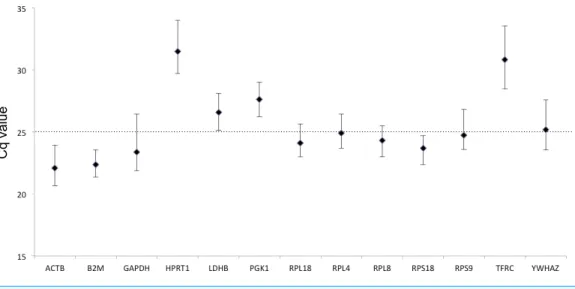 Figure 1 Expression levels of candidate HKGs in the tested beluga blood samples (n = 60)