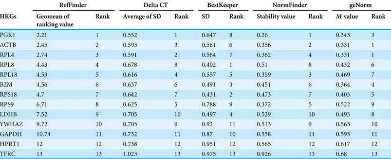 Table 4 Results of stability among 13 candidate genes computed by four algorithms using 30 beluga blood samples.